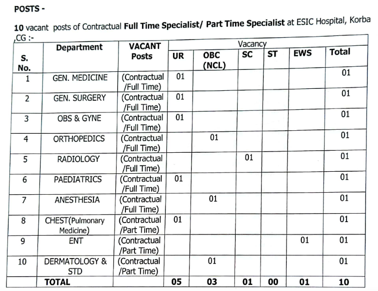 esic korba