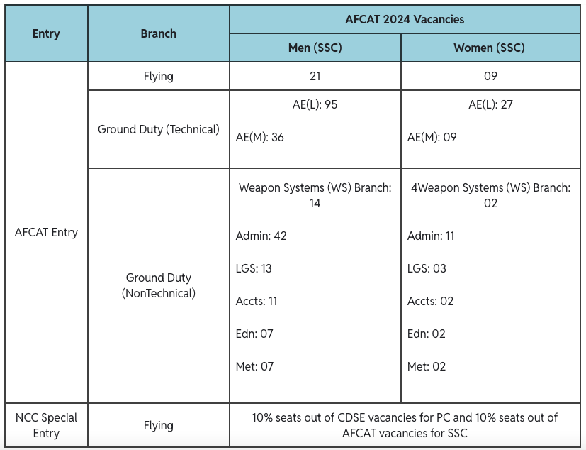 afcat