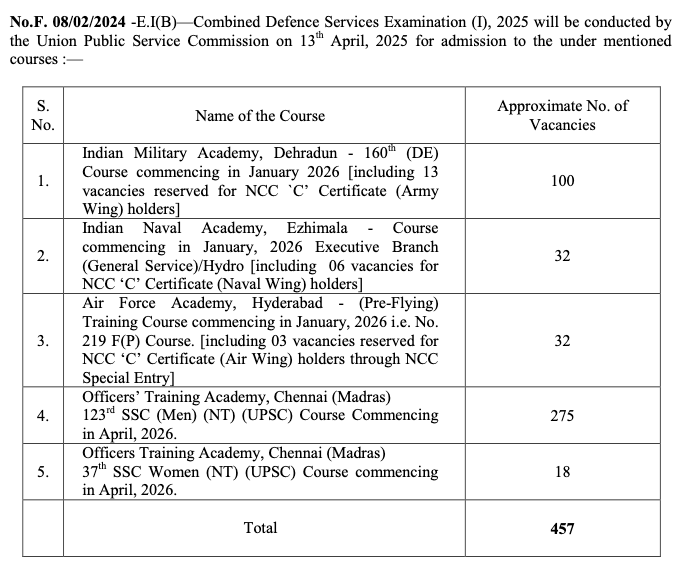 UPSC CDS